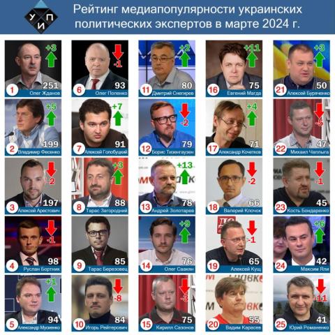 Обзор цитирования в СМИ среди политических экспертов в марте 2024 г.