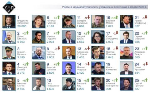 ТОП-25 рейтинга самых популярных в СМИ украинских политиков за март 2024 года. Д. Кулеба и В. Кличко снова в топ-5.