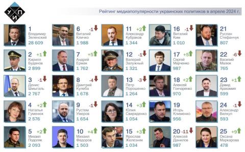 ТОП-25 рейтинга самых популярных в СМИ украинских политиков за апрель 2024 года. Н. Гуменюк и М. Подоляк в топ-5.