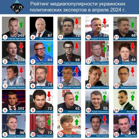 Лидером цитирования  в СМИ  среди политических экспертов в апреле 2024 года стал – Алексей Арестович (количественный и аналитический обзор). 