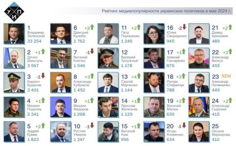 ТОП-25 рейтинга самых популярных в СМИ украинских политиков за май 2024 года. NEW рейтинга – Александр Литвиненко.