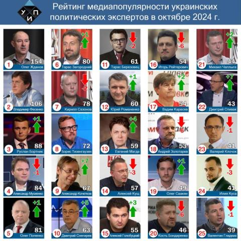 Обзор цитирования в СМИ среди политических экспертов в октябре 2024 г.