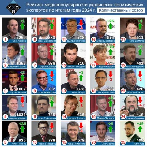 Политические эксперты и комментаторы в СМИ: итоги 2024 года. 