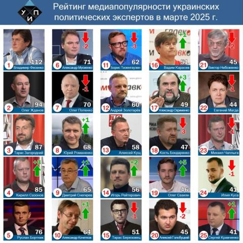 Обзор цитирования в СМИ среди политических экспертов в марте 2025 года