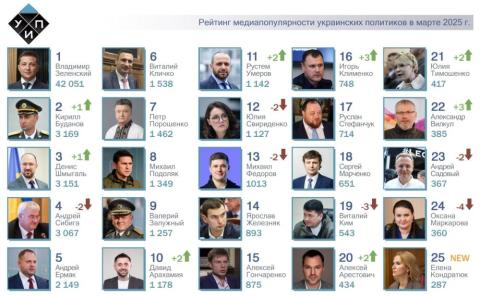 ТОП-25 рейтинга самых популярных в СМИ украинских политиков за март 2025 года. NEW рейтинга – Елена Кондратюк.