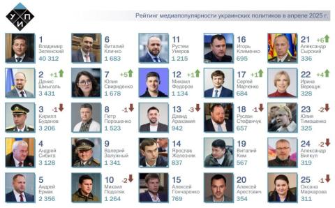 ТОП-25 рейтинга самых популярных в СМИ украинских политиков за апрель 2025 года. 