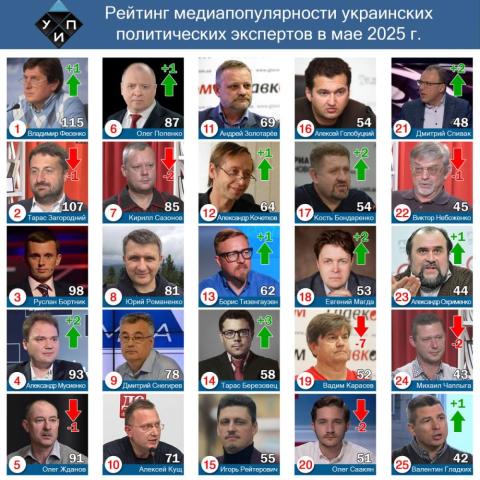 Обзор цитирования в СМИ среди политических экспертов в мае 2025 года