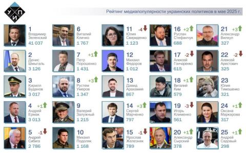 ТОП-25 рейтинга самых популярных в СМИ украинских политиков за май 2025 года. 