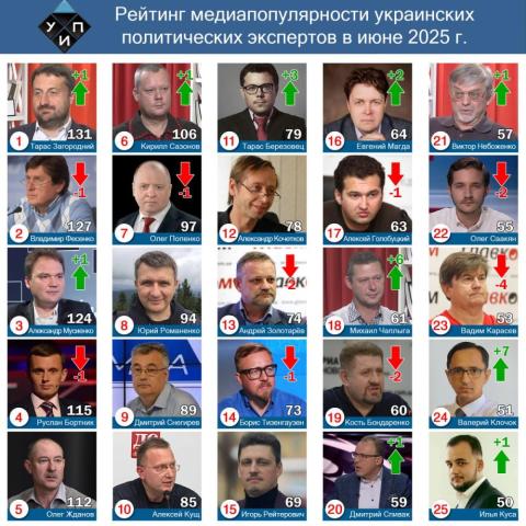 Обзор цитирования в СМИ среди политических экспертов в июне 2025 года