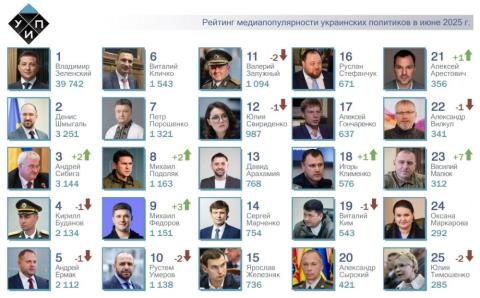 ТОП-25 рейтинга самых популярных в СМИ украинских политиков за июнь 2025 года. 