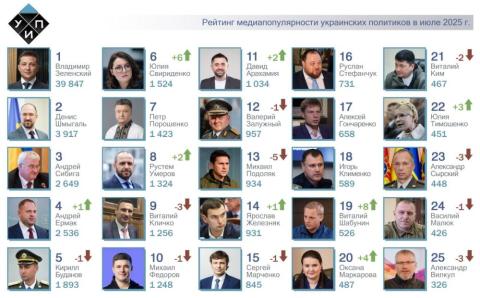 ТОП-25 рейтинга самых популярных в СМИ украинских политиков за июль 2025 года. 
