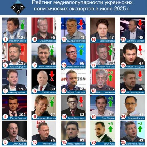 Обзор цитирования в СМИ среди политических экспертов в июле 2025 года