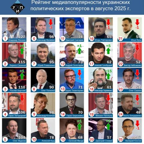 Обзор цитирования в СМИ среди политических экспертов в августе 2025 года