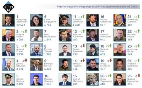 ТОП-25 рейтинга самых популярных в СМИ украинских политиков за август 2025 года. 