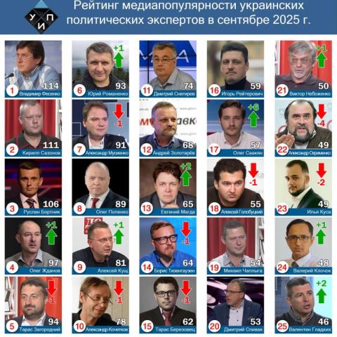 Лидером цитирования  в СМИ  среди политических экспертов в сентябре 2025 года стал – Владимир Фесенко (количественный и аналитический обзор).