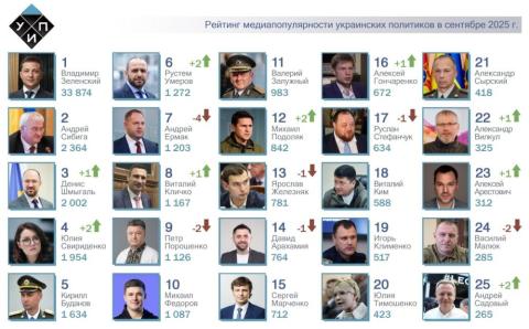 ТОП-25 рейтинга самых популярных в СМИ украинских политиков за сентябрь 2025 года. 