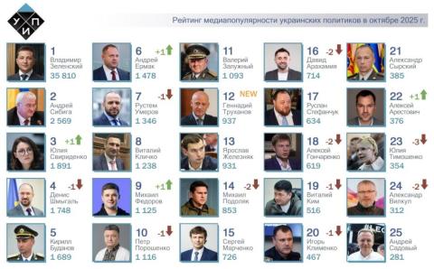 ТОП-25 рейтинга самых популярных в СМИ украинских политиков за октябрь 2025 года. 