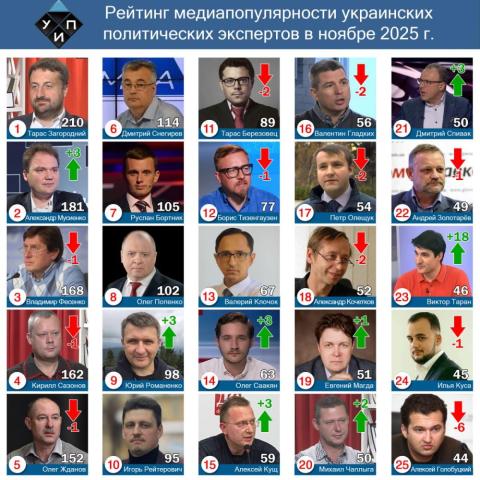 Обзор цитирования в СМИ среди политических экспертов в ноябре 2025 года