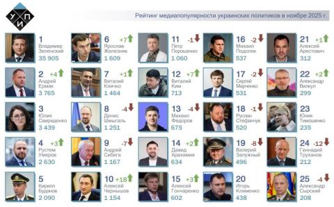 ТОП-25 рейтинга самых популярных в СМИ украинских политиков за ноябрь 2025 года. 