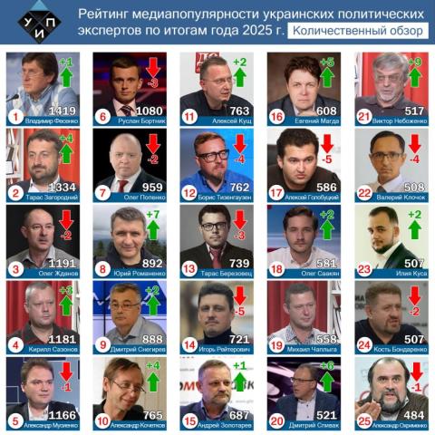 Политические эксперты и комментаторы в СМИ: итоги 2025 года.