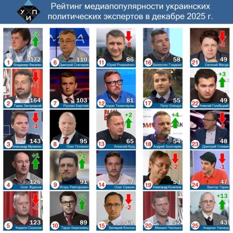 Обзор цитирования в СМИ среди политических экспертов в декабре 2025 года