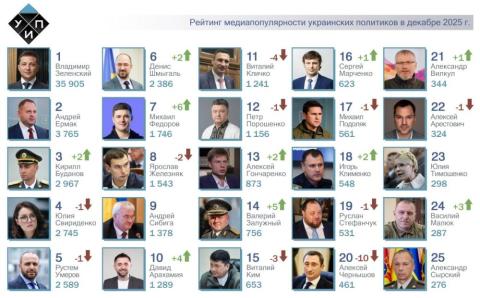 ТОП-25 рейтинга самых популярных в СМИ украинских политиков за декабрь 2025 года. 