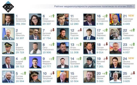 Наиболее популярные в СМИ политики: Итоги 2025 года.