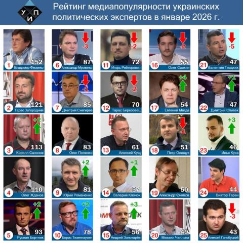 Обзор цитирования в СМИ среди политических экспертов в январе 2026 года