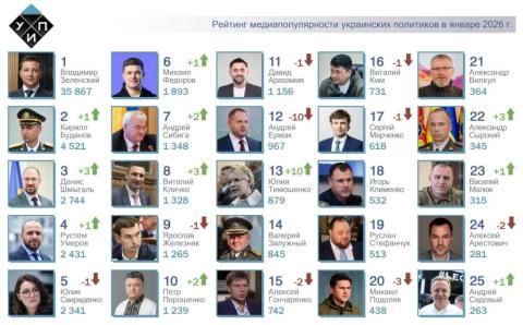 ТОП-25 рейтинга самых популярных в СМИ украинских политиков за январь 2026 года. 