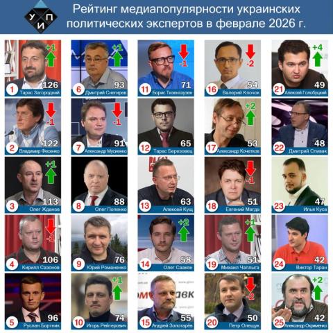 Обзор цитирования в СМИ среди политических экспертов в феврале 2026 года
