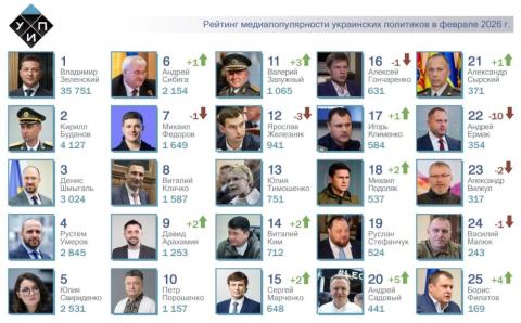 ТОП-25 рейтинга самых популярных в СМИ украинских политиков за февраль 2026 года.