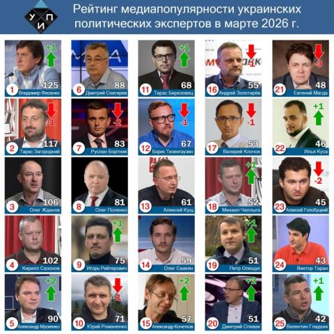 Обзор цитирования в СМИ среди политических экспертов в марте 2026 года