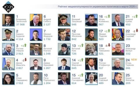 ТОП-25 рейтинга самых популярных в СМИ украинских политиков за март 2026 года. NEW рейтинга - Игорь Терехов.