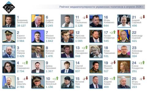 ТОП-25 рейтинга самых популярных в СМИ украинских политиков за апрель 2026 года. 