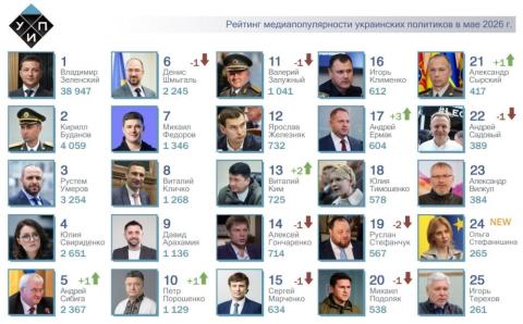 ТОП-25 рейтинга самых популярных в СМИ украинских политиков за май 2026 года.