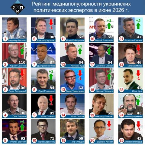 Обзор цитирования в СМИ среди политических экспертов в июне 2026 года