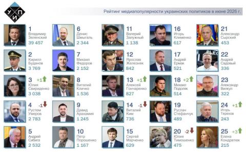 ТОП-25 рейтинга самых популярных в СМИ украинских политиков за июнь 2026 года. 