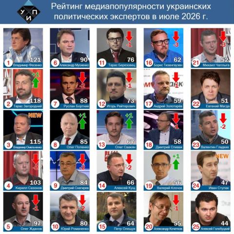 Обзор цитирования в СМИ среди политических экспертов в июле 2026 года
