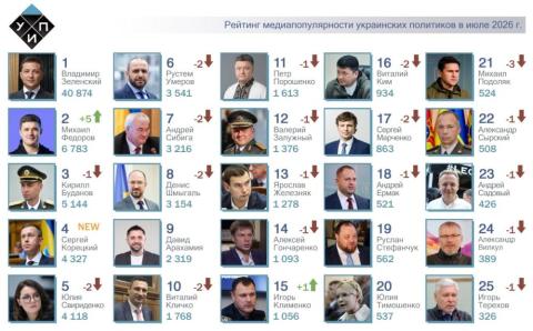 ТОП-25 рейтинга самых популярных в СМИ украинских политиков за июль 2026 года. 