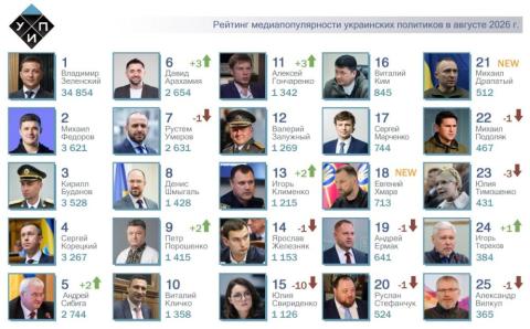 ТОП-25 рейтинга самых популярных в СМИ украинских политиков за август 2026 года. 