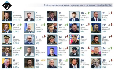 ТОП-25 рейтинга самых популярных в СМИ украинских политиков за сентябрь 2026 года. 